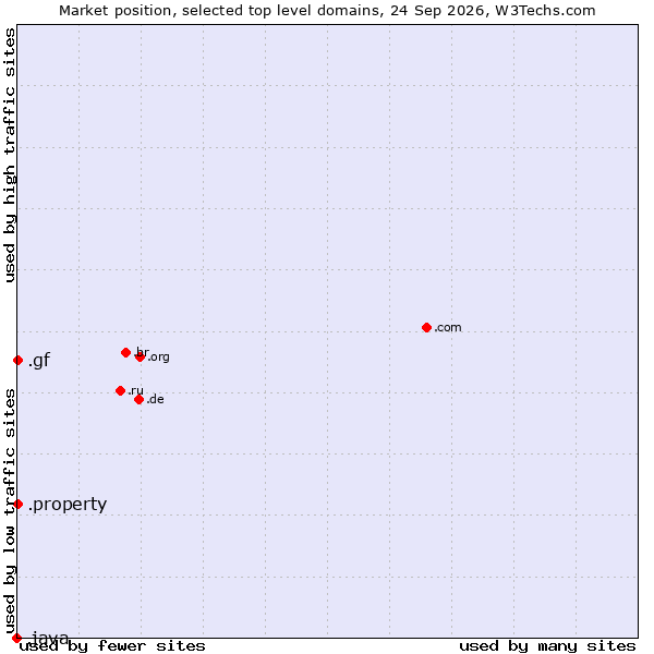 Market position of .property (Property) vs. .gf (French Guiana) vs. .java (Java programming language)
