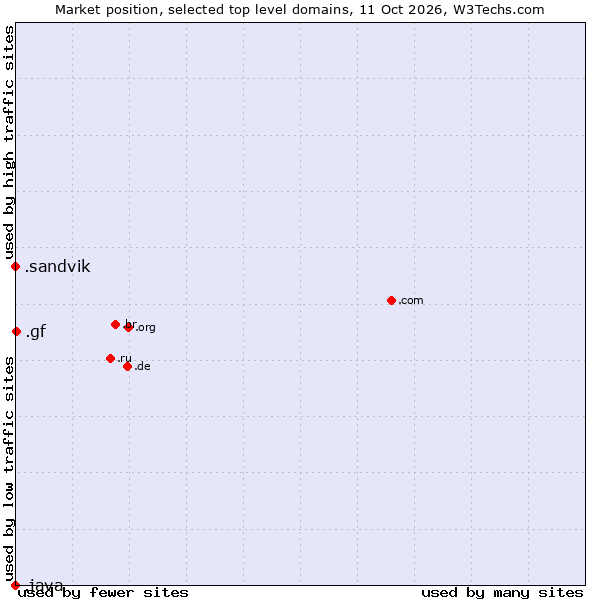 Market position of .gf (French Guiana) vs. .sandvik (Sandvik brand) vs. .java (Java programming language)