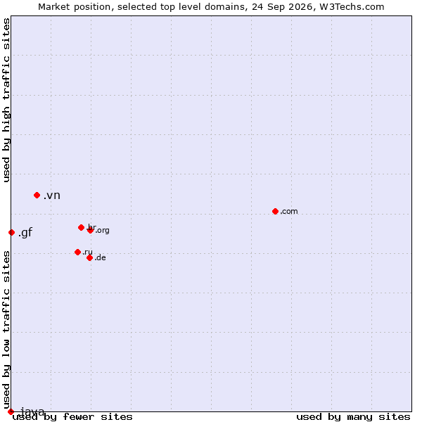 Market position of .vn (Viet Nam) vs. .gf (French Guiana) vs. .java (Java programming language)
