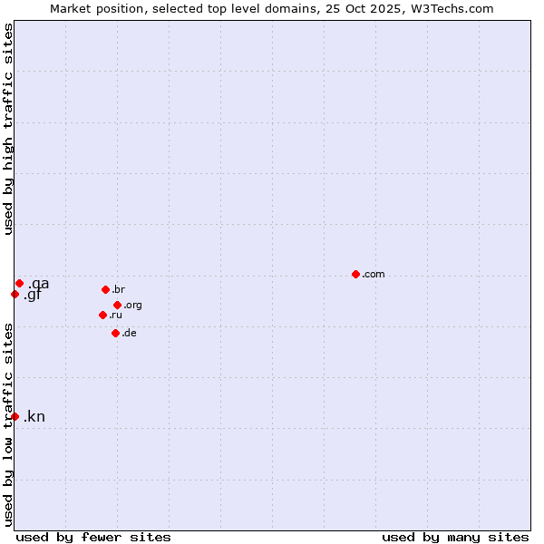 Market position of .qa (Qatar) vs. .kn (Saint Kitts And Nevis) vs. .gf (French Guiana)
