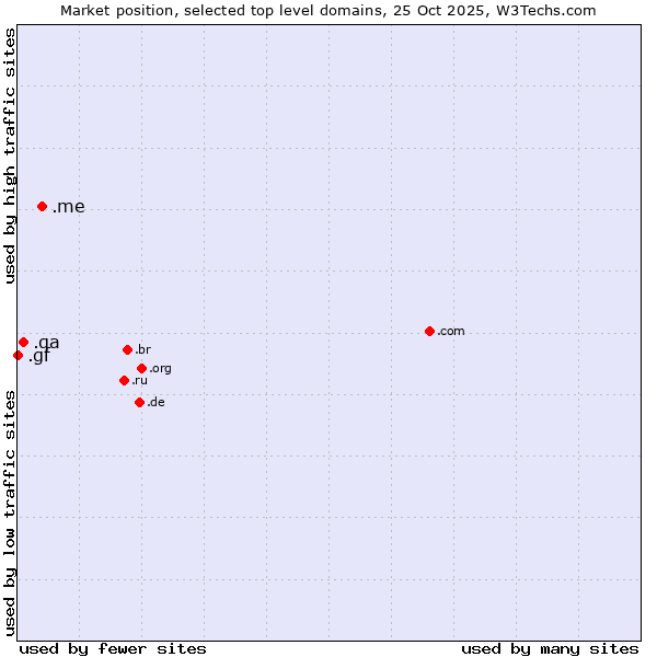 Market position of .me (Montenegro) vs. .qa (Qatar) vs. .gf (French Guiana)