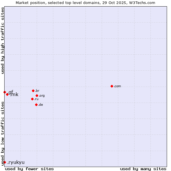 Market position of .mk (North Macedonia) vs. .gf (French Guiana) vs. .ryukyu (Ryukyu, region of Okinawa, Japan)