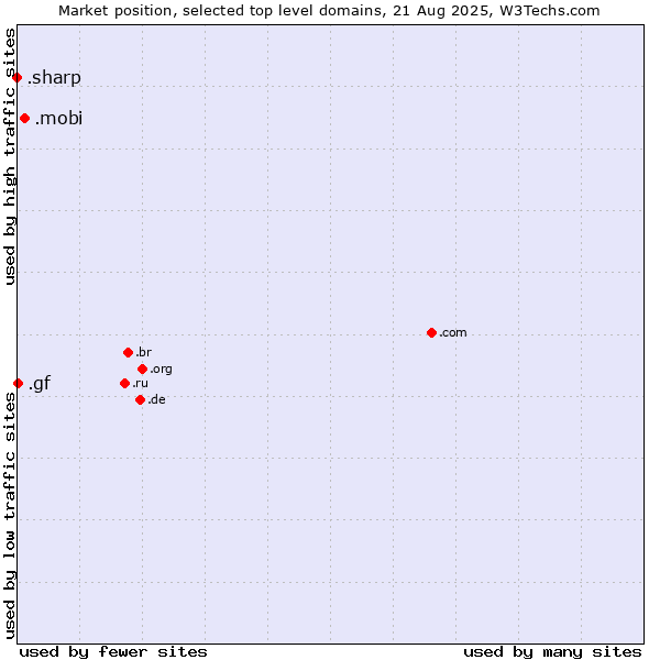 Market position of .mobi (Mobile products and services) vs. .gf (French Guiana) vs. .sharp (Sharp brand)