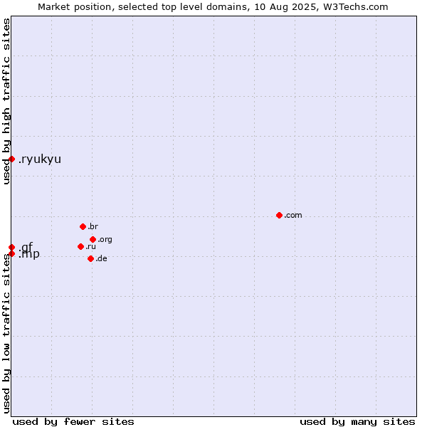 Market position of .mp (Northern Mariana Islands) vs. .gf (French Guiana) vs. .ryukyu (Ryukyu, region of Okinawa, Japan)