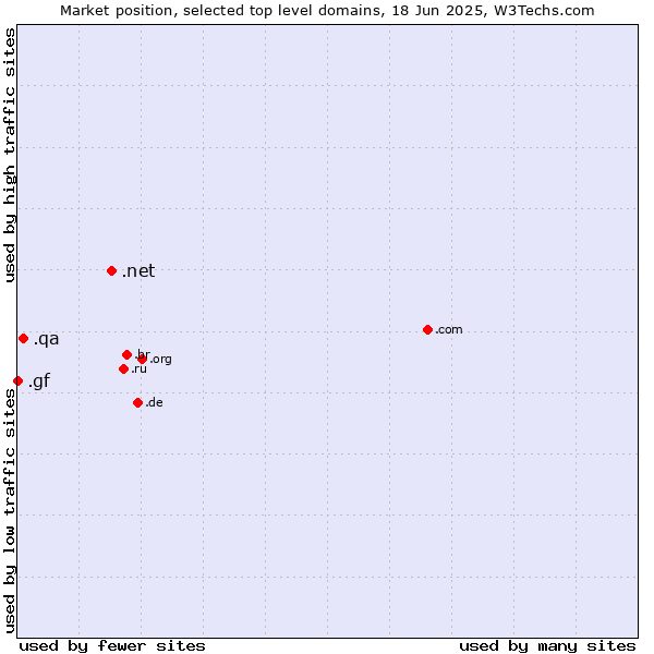Market position of .net (Network providers) vs. .qa (Qatar) vs. .gf (French Guiana)