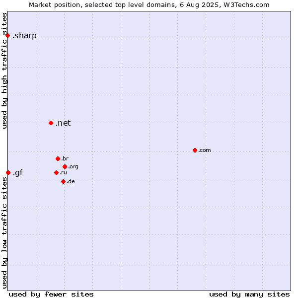 Market position of .net (Network providers) vs. .gf (French Guiana) vs. .sharp (Sharp brand)