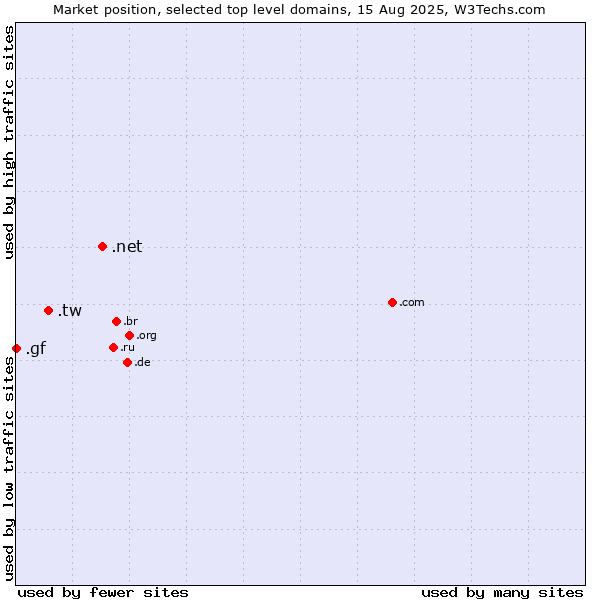 Market position of .net (Network providers) vs. .tw (Taiwan) vs. .gf (French Guiana)