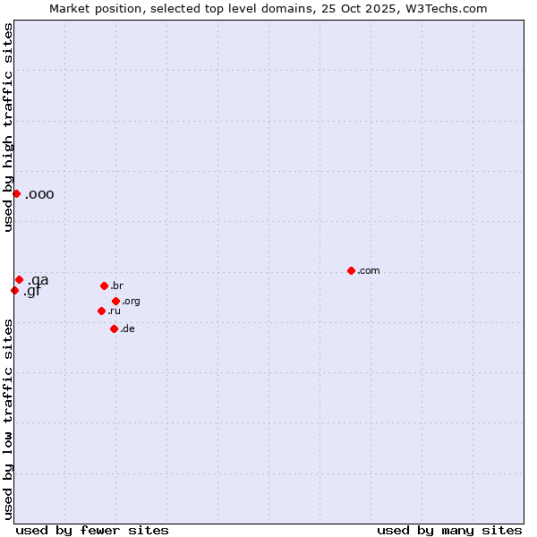 Market position of .qa (Qatar) vs. .ooo (e-commerce ventures) vs. .gf (French Guiana)