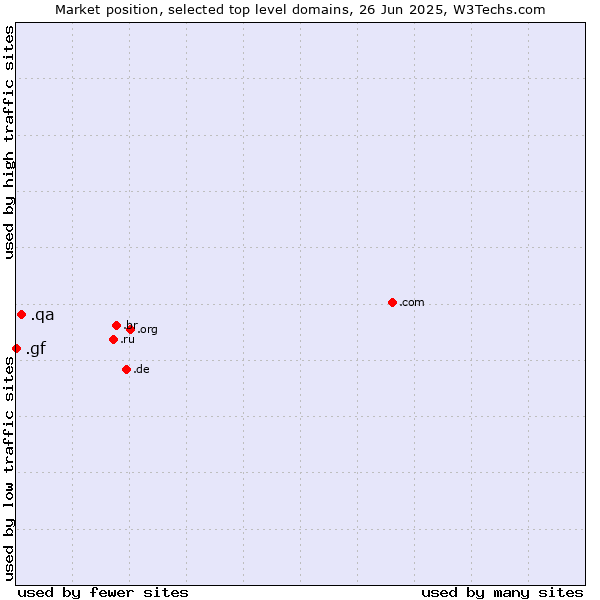 Market position of .qa (Qatar) vs. .gf (French Guiana)