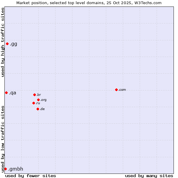 Market position of .gg (Guernsey) vs. .qa (Qatar) vs. .gmbh (Gesellschaft mit beschränkter Haftung, LLC in German)