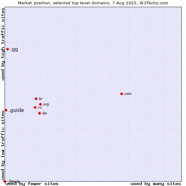 Market position of .gg (Guernsey) vs. .guide (Guide) vs. .java (Java programming language)