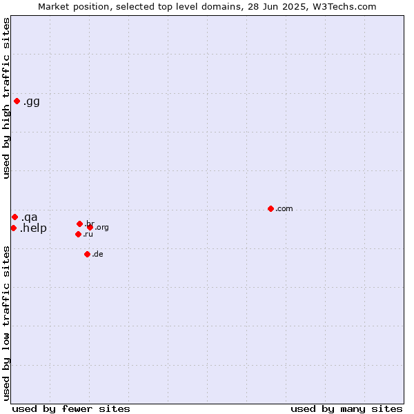 Market position of .gg (Guernsey) vs. .qa (Qatar) vs. .help (Help)