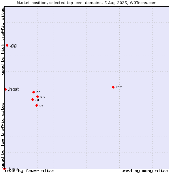 Market position of .gg (Guernsey) vs. .host (Hosting industry) vs. .java (Java programming language)