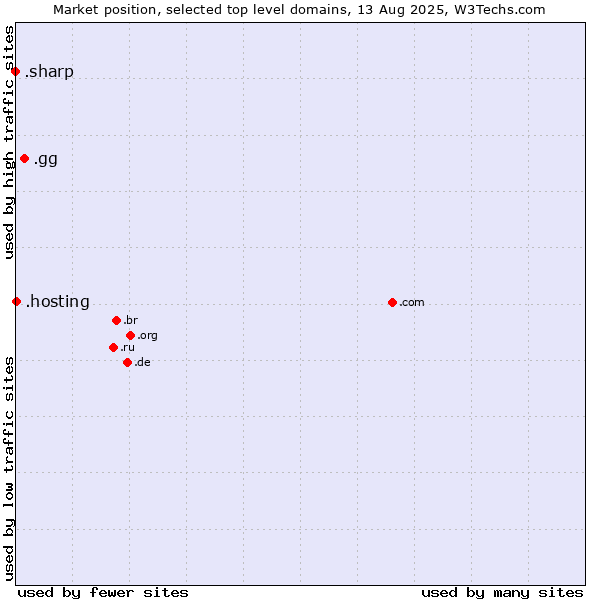 Market position of .gg (Guernsey) vs. .hosting (Hosting) vs. .sharp (Sharp brand)