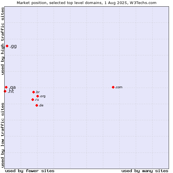 Market position of .gg (Guernsey) vs. .qa (Qatar) vs. .ht (Haiti)