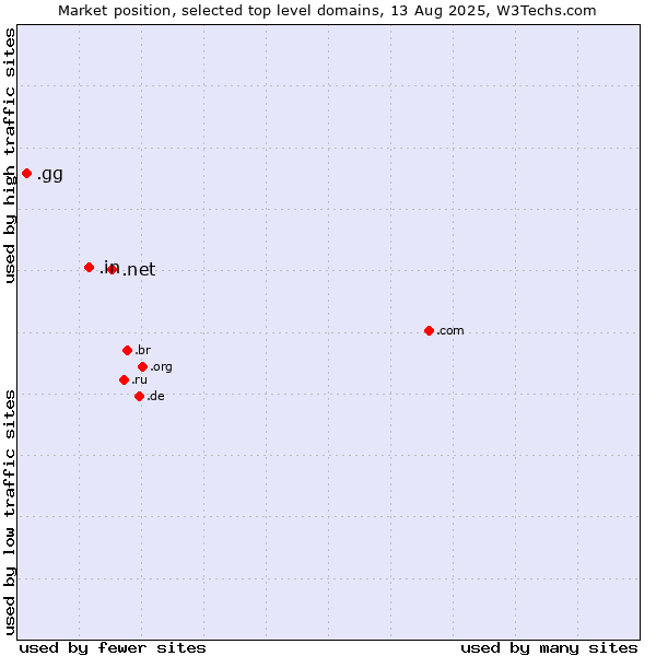Market position of .net (Network providers) vs. .in (India) vs. .gg (Guernsey)