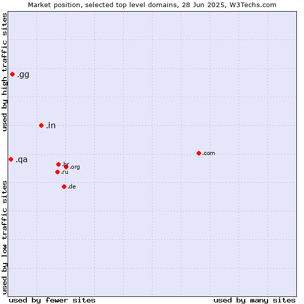 Market position of .in (India) vs. .gg (Guernsey) vs. .qa (Qatar)