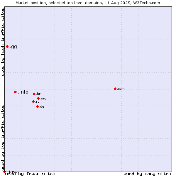 Market position of .info (Information) vs. .gg (Guernsey) vs. .java (Java programming language)
