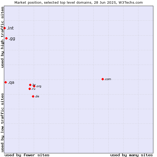 Market position of .gg (Guernsey) vs. .qa (Qatar) vs. .int (International government treaties)