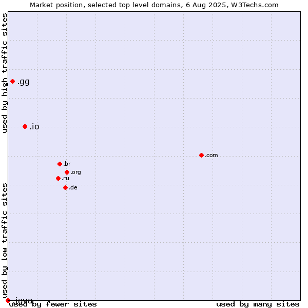 Market position of .io (British Indian Ocean Territory) vs. .gg (Guernsey) vs. .java (Java programming language)