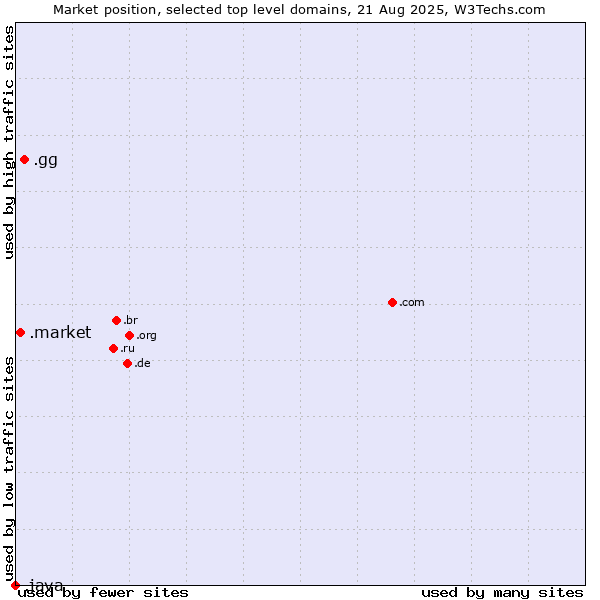 Market position of .gg (Guernsey) vs. .market (Market) vs. .java (Java programming language)