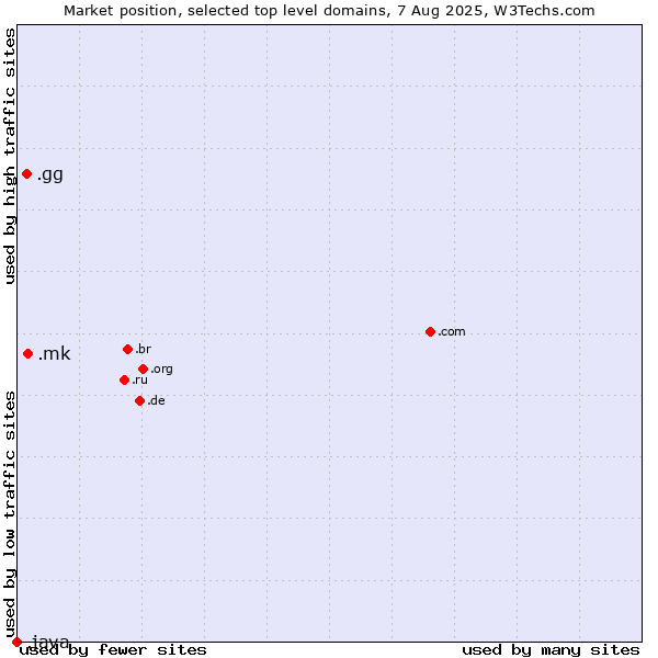 Market position of .mk (North Macedonia) vs. .gg (Guernsey) vs. .java (Java programming language)