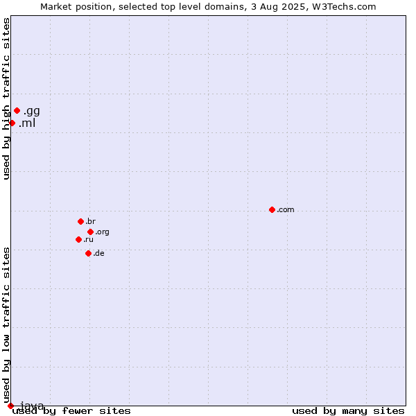 Market position of .gg (Guernsey) vs. .ml (Mali) vs. .java (Java programming language)