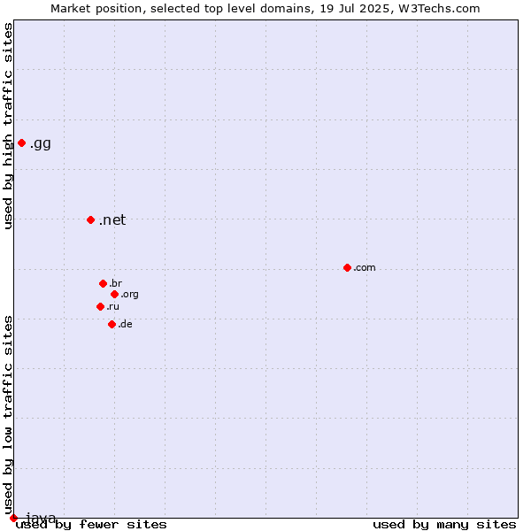 Market position of .net (Network providers) vs. .gg (Guernsey) vs. .java (Java programming language)