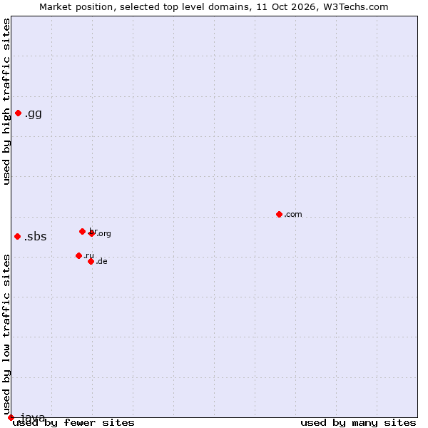 Market position of .gg (Guernsey) vs. .sbs (SBS (Special Broadcasting Service) brand) vs. .java (Java programming language)