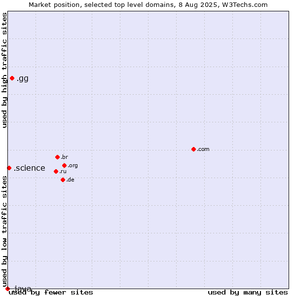 Market position of .gg (Guernsey) vs. .science (Science) vs. .java (Java programming language)