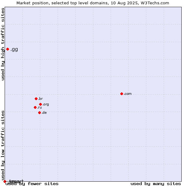Market position of .gg (Guernsey) vs. .java (Java programming language) vs. .smart (Smart Communications brand)