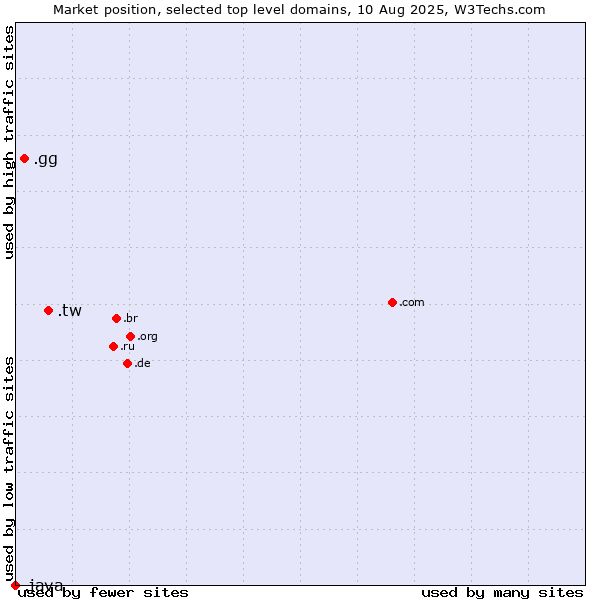 Market position of .tw (Taiwan) vs. .gg (Guernsey) vs. .java (Java programming language)