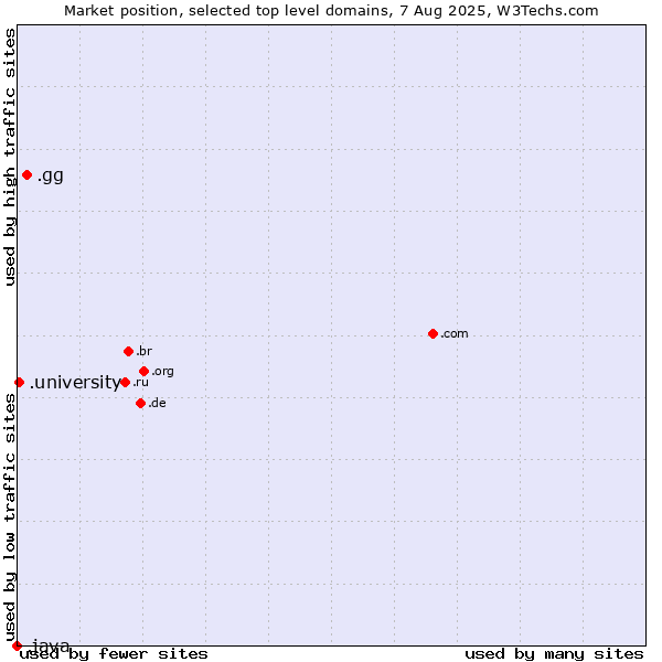 Market position of .gg (Guernsey) vs. .university (University) vs. .java (Java programming language)