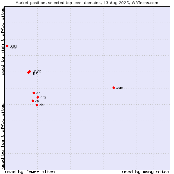 Market position of .net (Network providers) vs. .jp (Japan) vs. .gg (Guernsey)