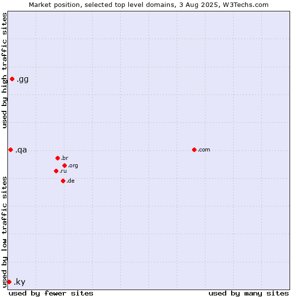 Market position of .gg (Guernsey) vs. .qa (Qatar) vs. .ky (Cayman Islands)