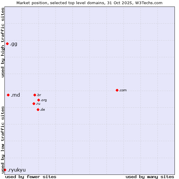 Market position of .md (Moldova) vs. .gg (Guernsey) vs. .ryukyu (Ryukyu, region of Okinawa, Japan)