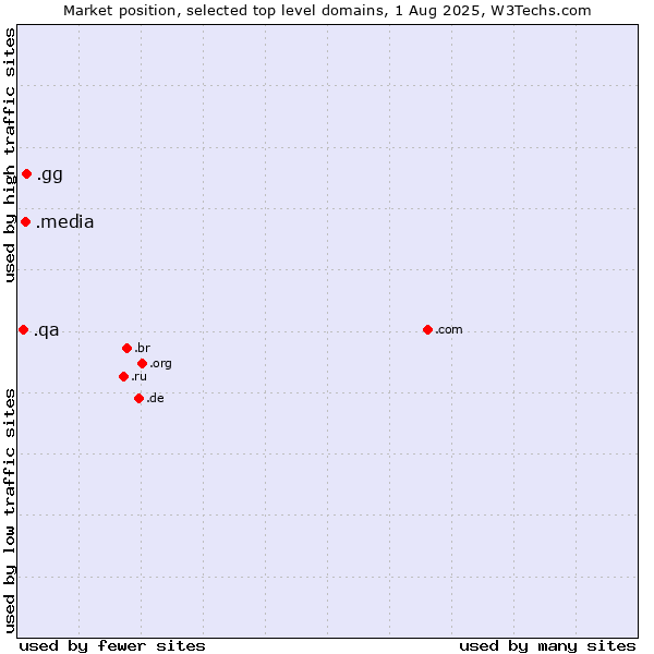 Market position of .gg (Guernsey) vs. .media (Media) vs. .qa (Qatar)