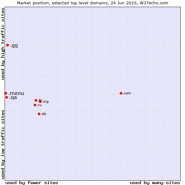 Market position of .gg (Guernsey) vs. .qa (Qatar) vs. .menu (Menu)