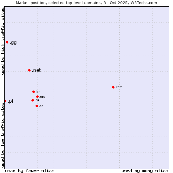 Market position of .net (Network providers) vs. .gg (Guernsey) vs. .pf (French Polynesia)