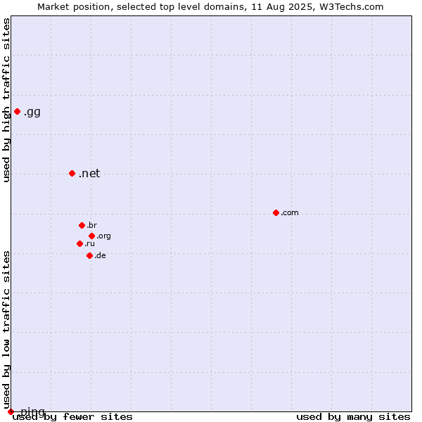 Market position of .net (Network providers) vs. .gg (Guernsey) vs. .ping (Ping)