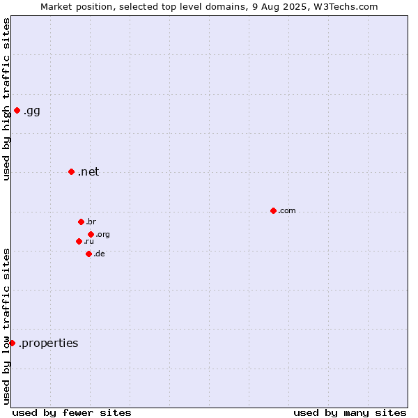 Market position of .net (Network providers) vs. .gg (Guernsey) vs. .properties (Properties)
