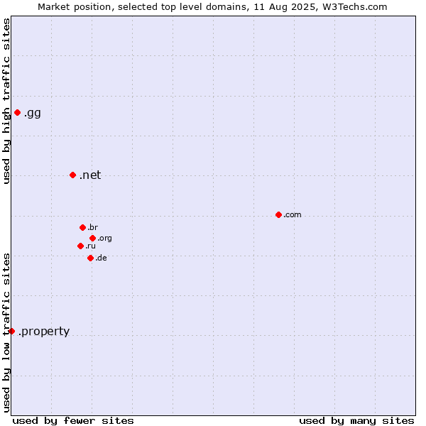 Market position of .net (Network providers) vs. .gg (Guernsey) vs. .property (Property)