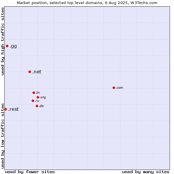 Market position of .net (Network providers) vs. .gg (Guernsey) vs. .rest (Restaurant industry)