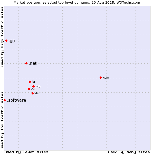 Market position of .net (Network providers) vs. .gg (Guernsey) vs. .software (Software)