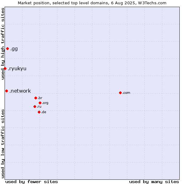 Market position of .gg (Guernsey) vs. .network (Network) vs. .ryukyu (Ryukyu, region of Okinawa, Japan)