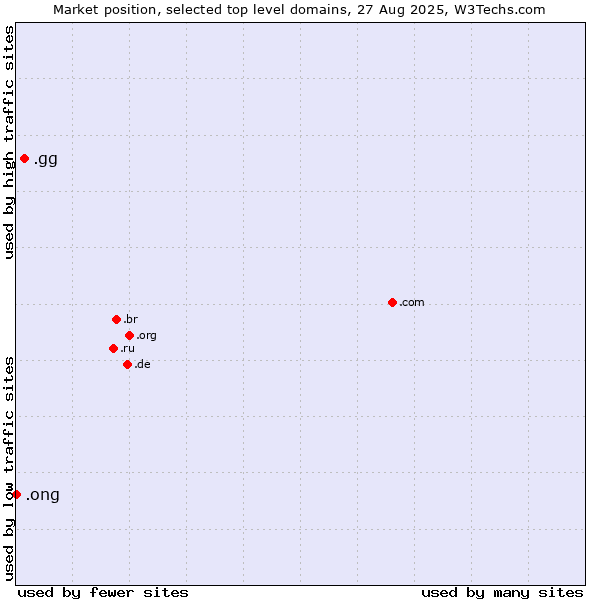 Market position of .gg (Guernsey) vs. .ong (Abbreviation for non-government organizations in several languages)