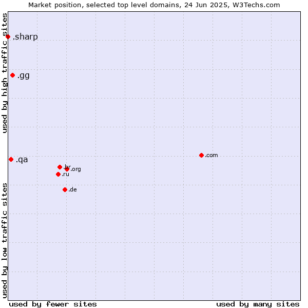 Market position of .gg (Guernsey) vs. .qa (Qatar) vs. .sharp (Sharp brand)