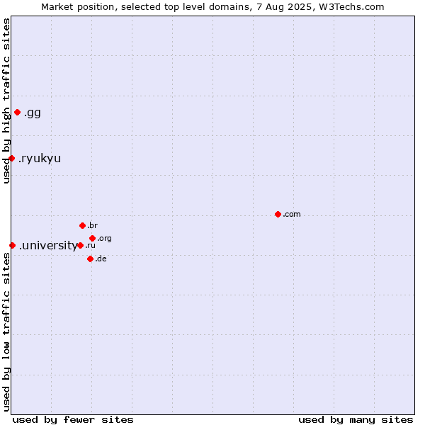 Market position of .gg (Guernsey) vs. .university (University) vs. .ryukyu (Ryukyu, region of Okinawa, Japan)