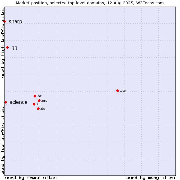 Market position of .gg (Guernsey) vs. .science (Science) vs. .sharp (Sharp brand)