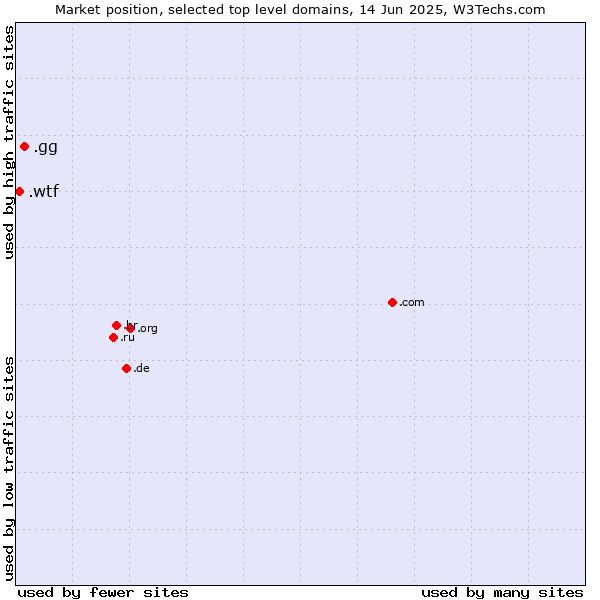 Market position of .gg (Guernsey) vs. .wtf (What the f***)